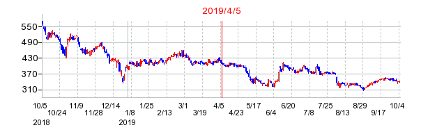 2019年4月5日 14:19前後のの株価チャート